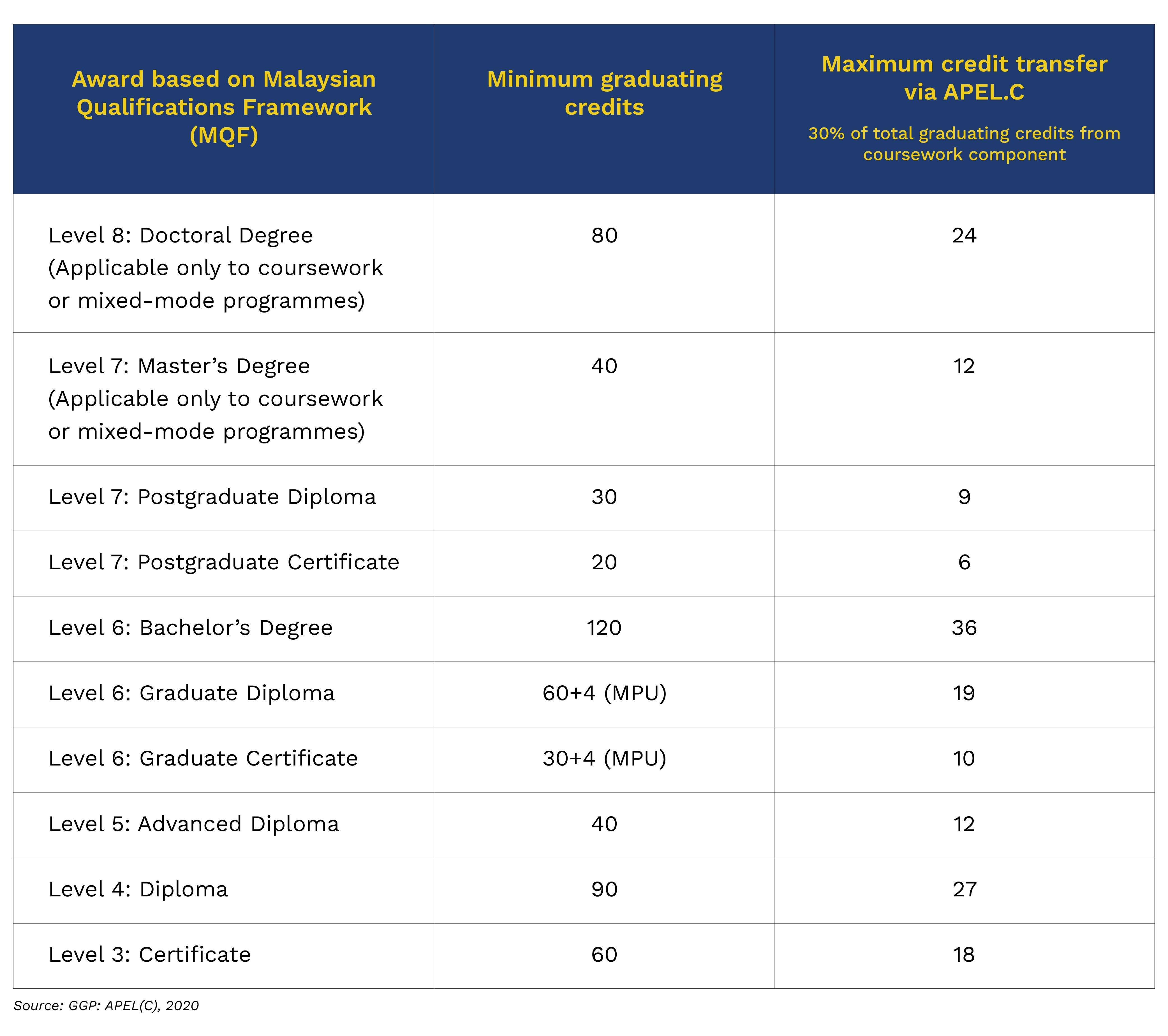 APEL.C graduating credits