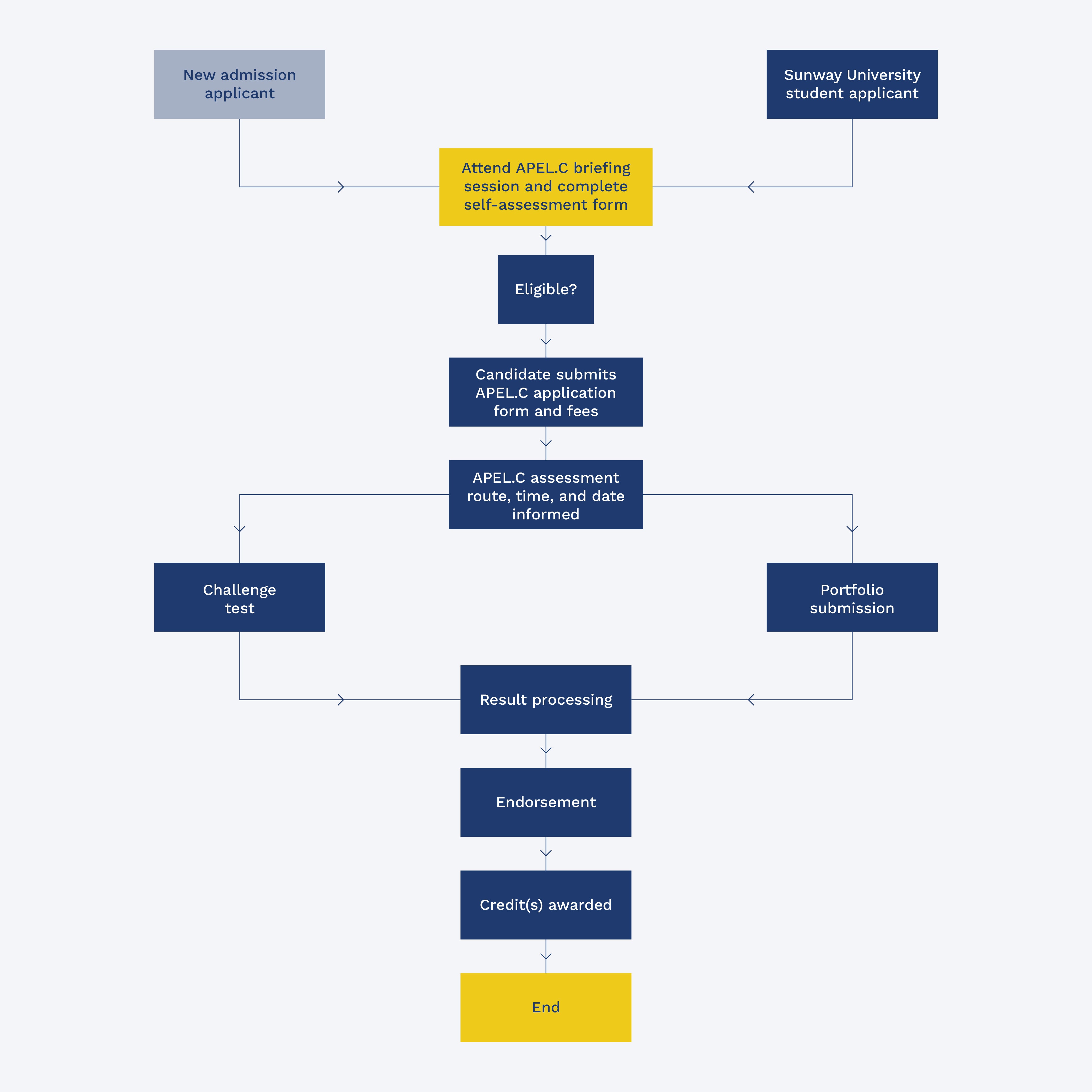 Process of APEL.C