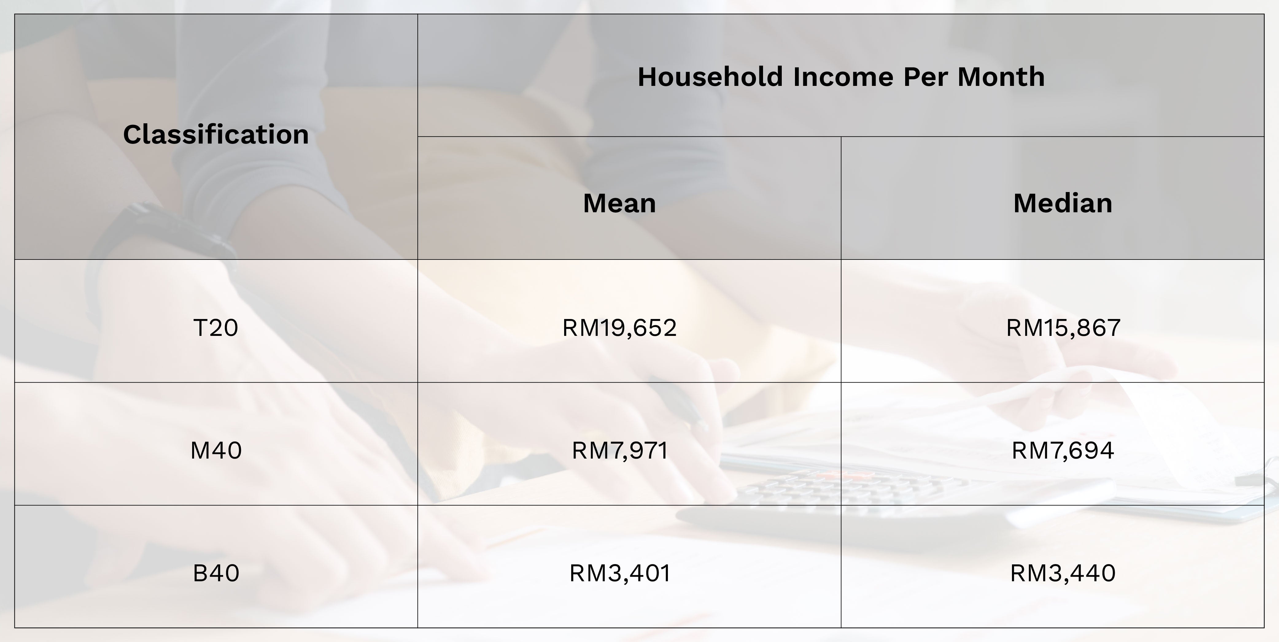 income classifications in Malaysia