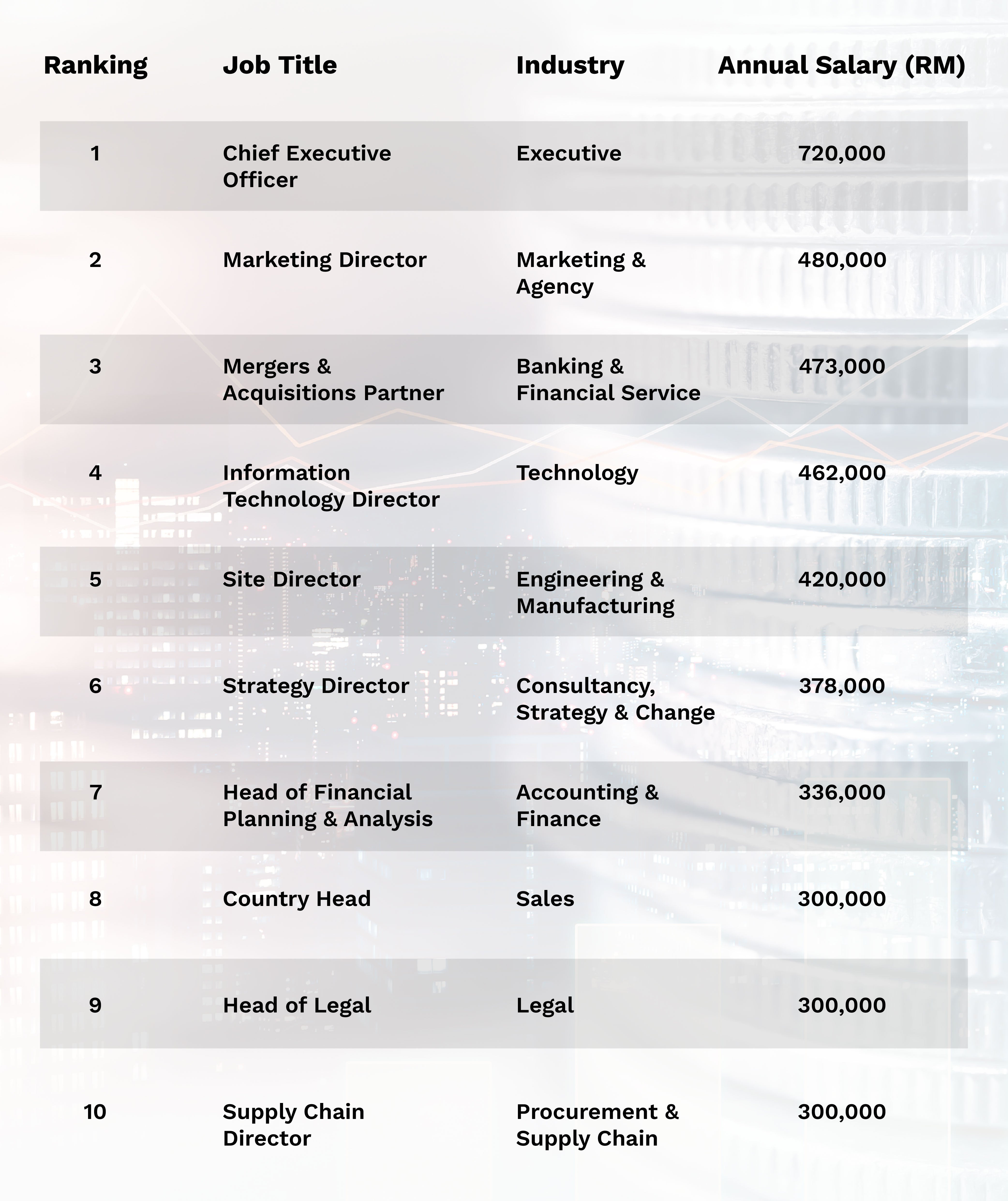 Top 10 highest-paying jobs in Malaysia by industry
